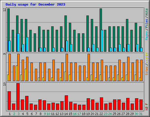 Daily usage for December 2023