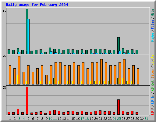 Daily usage for February 2024