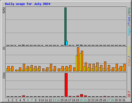 Daily usage for July 2024