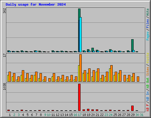 Daily usage for November 2024