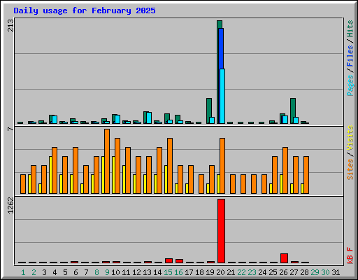 Daily usage for February 2025