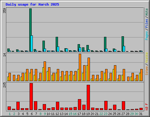 Daily usage for March 2025