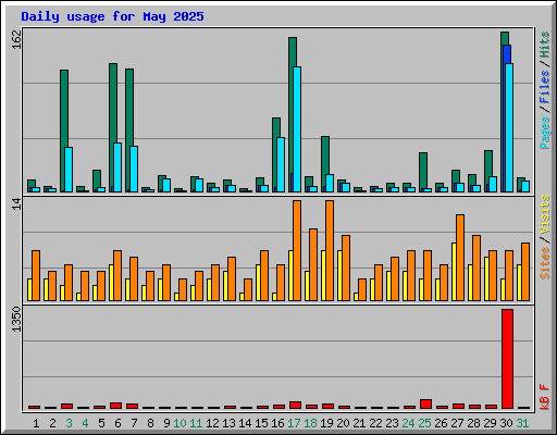 Daily usage for May 2025