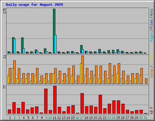 Daily usage for August 2025