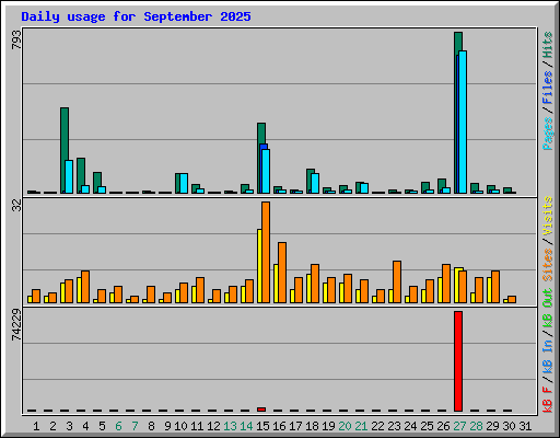 Daily usage for September 2025