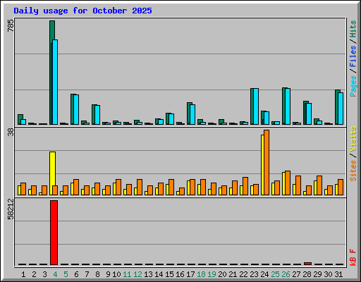 Daily usage for October 2025