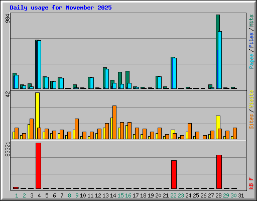 Daily usage for November 2025