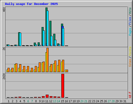 Daily usage for December 2025
