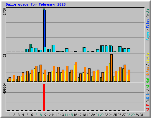 Daily usage for February 2026