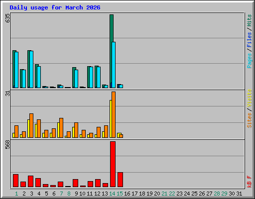 Daily usage for March 2026