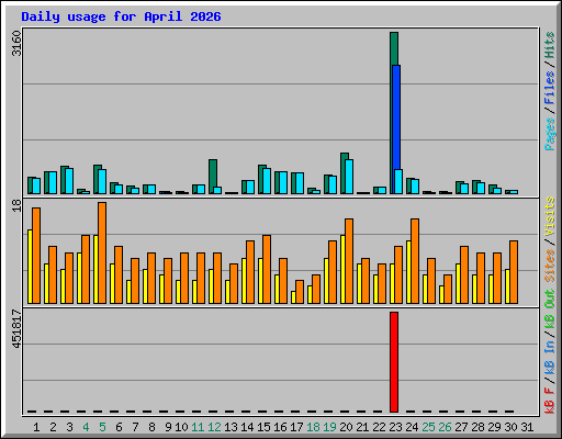 Daily usage for April 2026