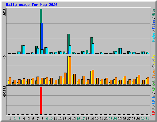 Daily usage for May 2026