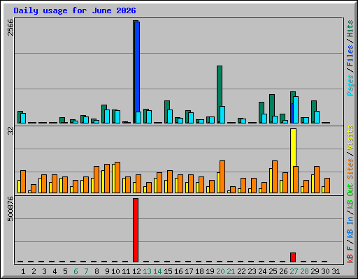 Daily usage for June 2026