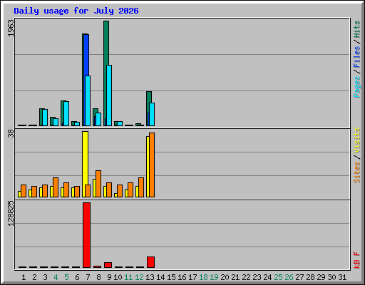 Daily usage for July 2026