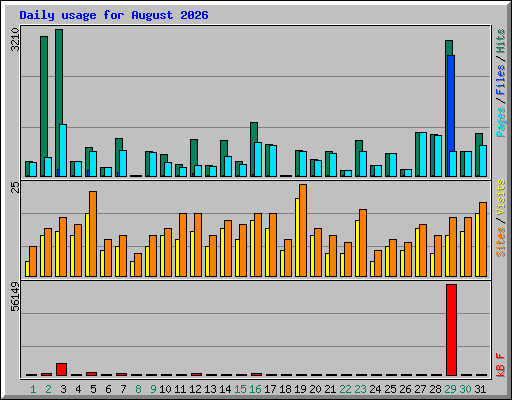 Daily usage for August 2026