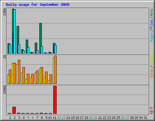 Daily usage for September 2026