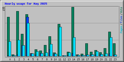 Hourly usage for May 2025