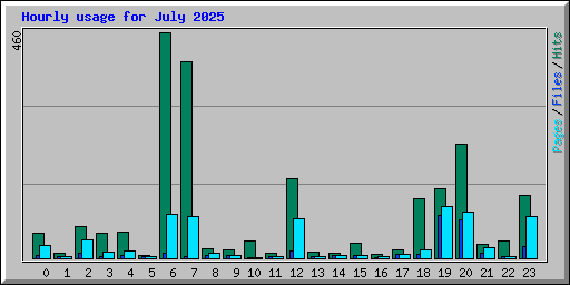 Hourly usage for July 2025