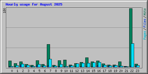 Hourly usage for August 2025