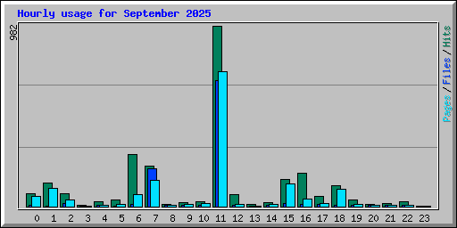 Hourly usage for September 2025