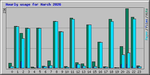 Hourly usage for March 2026