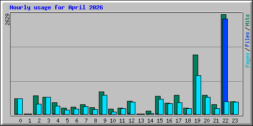 Hourly usage for April 2026