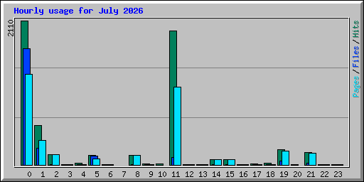 Hourly usage for July 2026