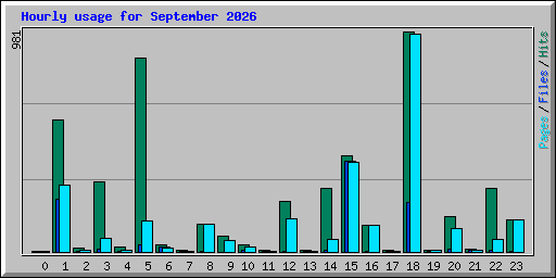 Hourly usage for September 2026