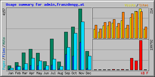 Usage summary for admin.franzdengg.at