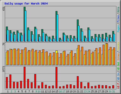 Daily usage for March 2024