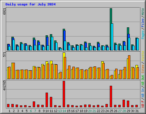 Daily usage for July 2024