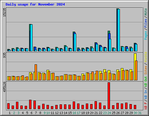 Daily usage for November 2024