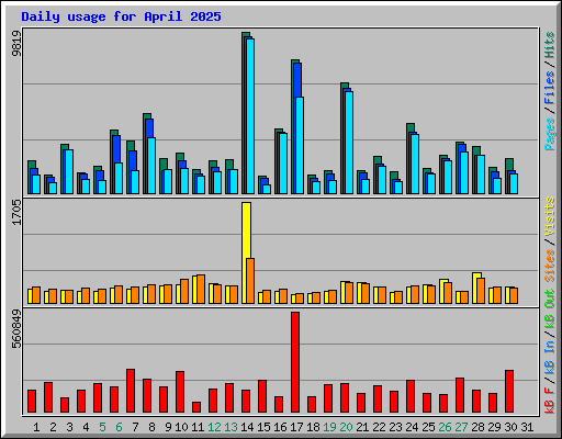Daily usage for April 2025