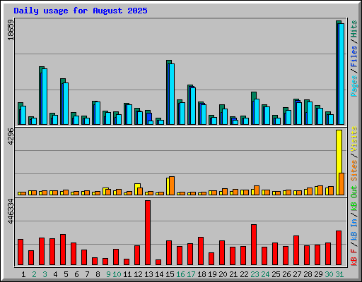 Daily usage for August 2025