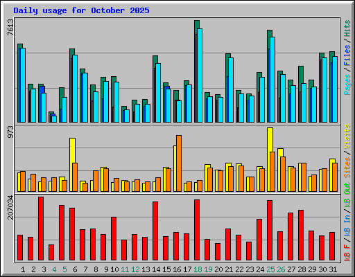 Daily usage for October 2025