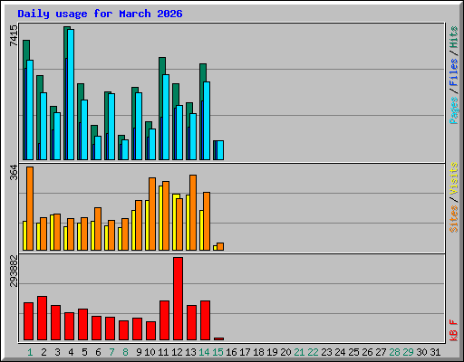 Daily usage for March 2026