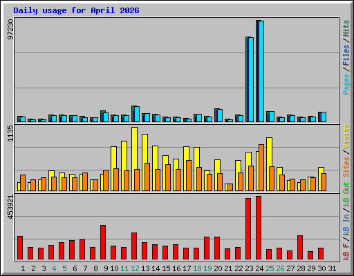 Daily usage for April 2026
