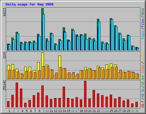Daily usage for May 2026