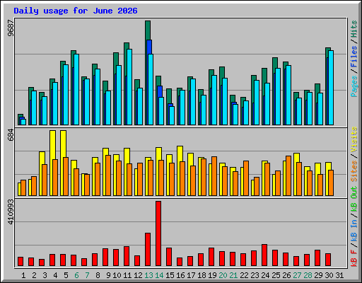 Daily usage for June 2026