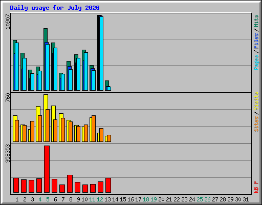 Daily usage for July 2026