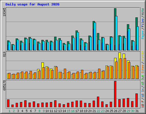 Daily usage for August 2026