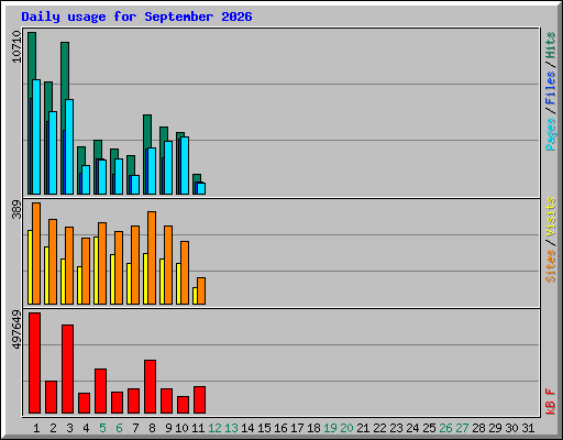 Daily usage for September 2026
