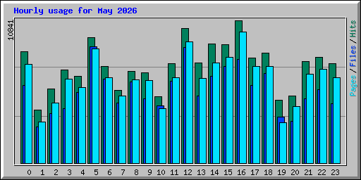 Hourly usage for May 2026