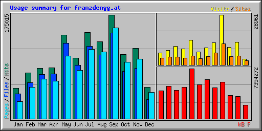 Usage summary for franzdengg.at